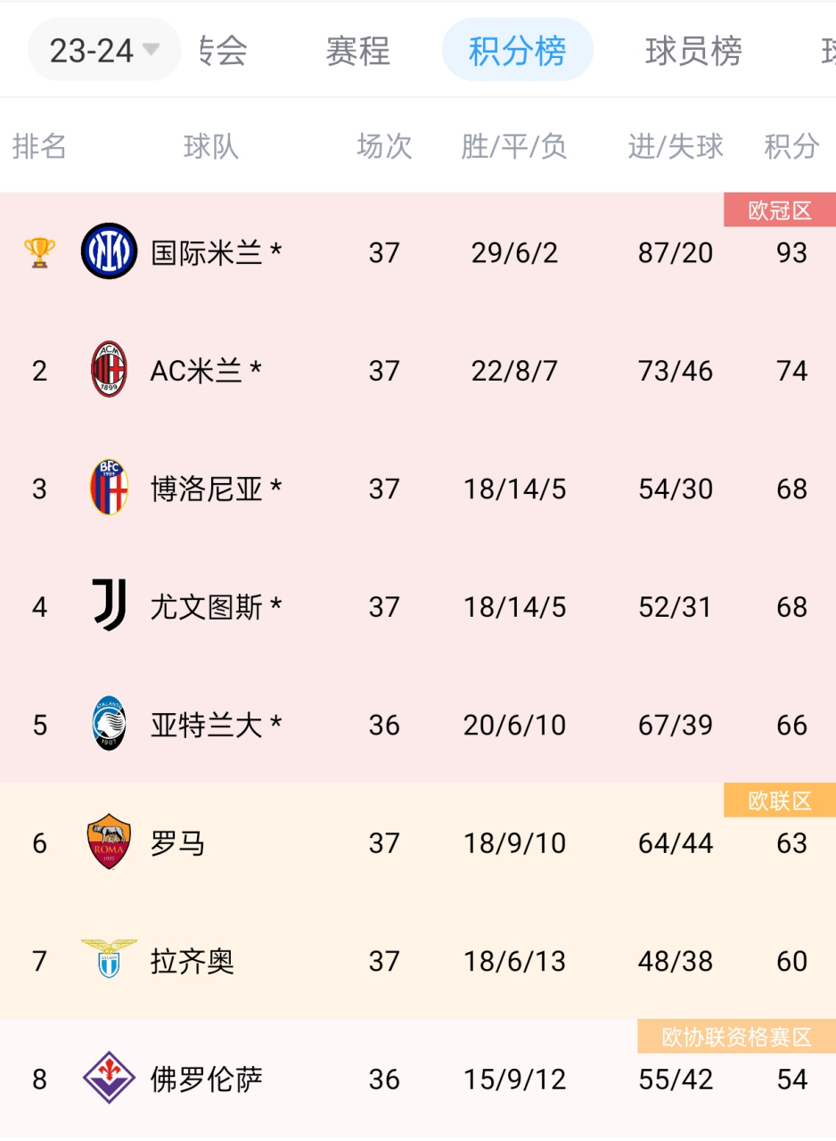 九游游戏中心-切尔西集结日再遭质疑;志在意甲名次提升;气氛紧张;数据趋势出现新变化(今日意甲比分预测)